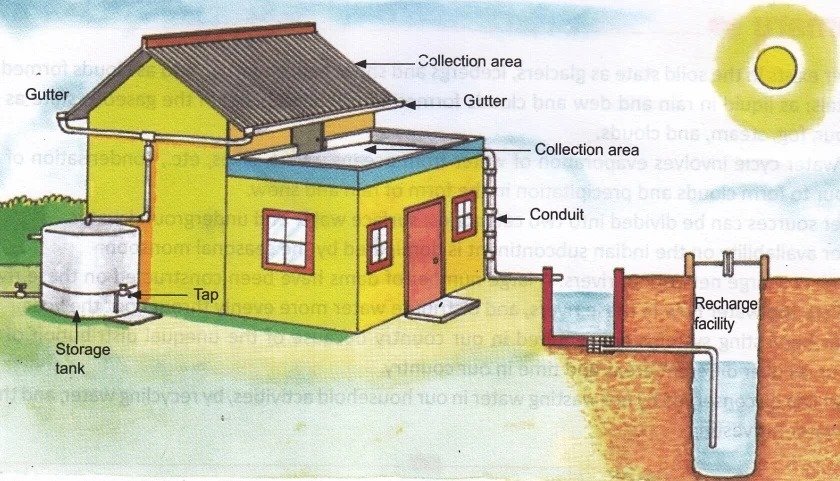 Why Rain Water Harvesting Matters